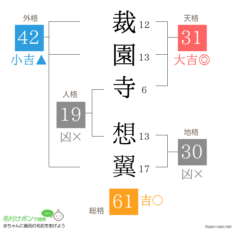 裁園寺 想翼さんの姓名判断結果