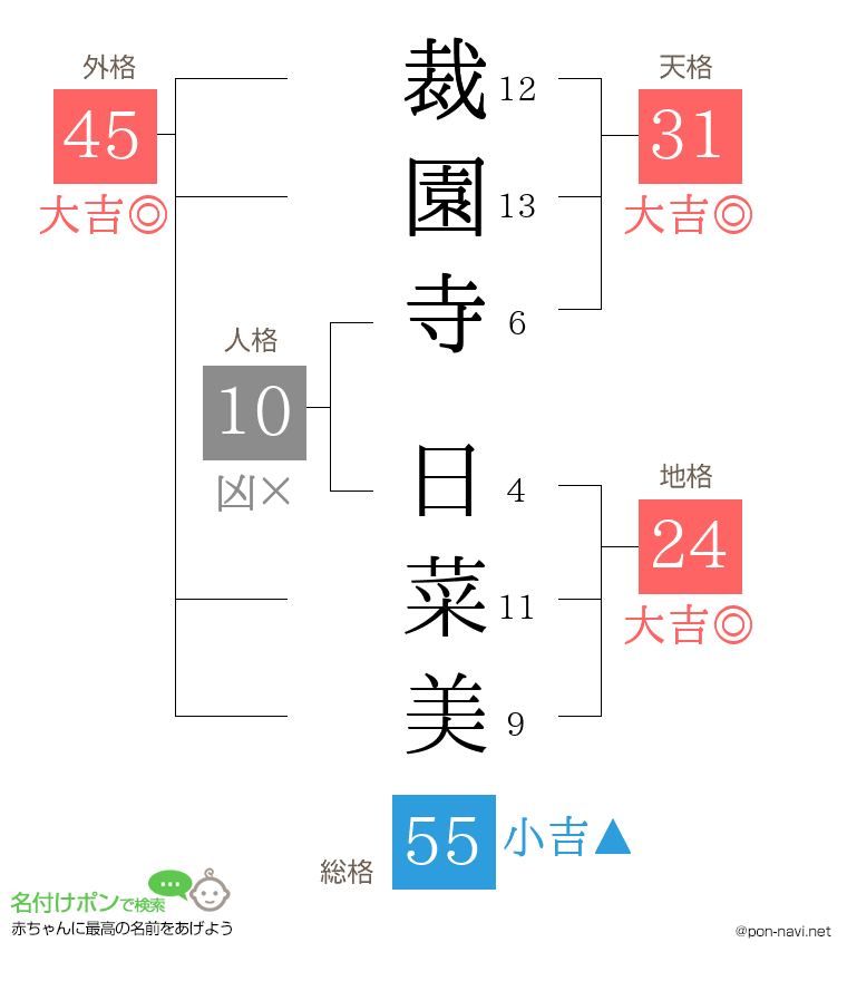 裁園寺 日菜美さんの姓名判断結果