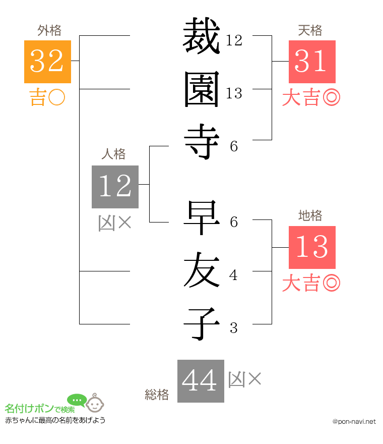 裁園寺 早友子さんの姓名判断結果