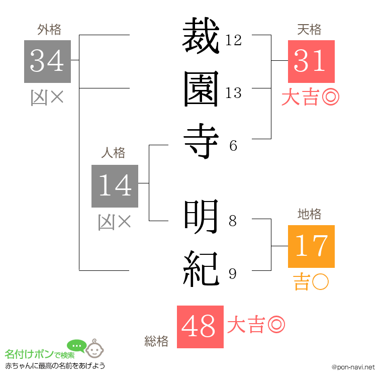 裁園寺 明紀さんの姓名判断結果
