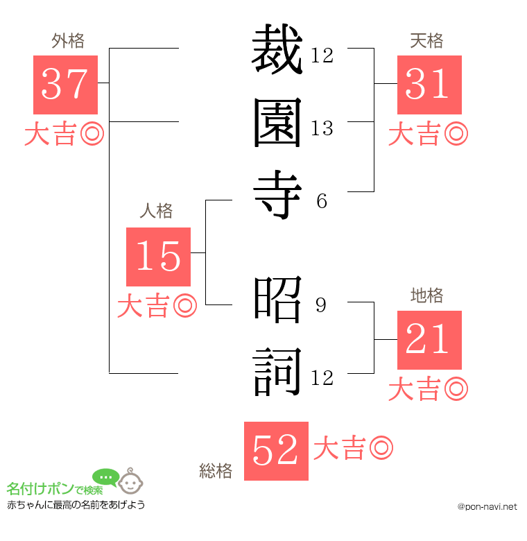 裁園寺 昭詞さんの姓名判断結果