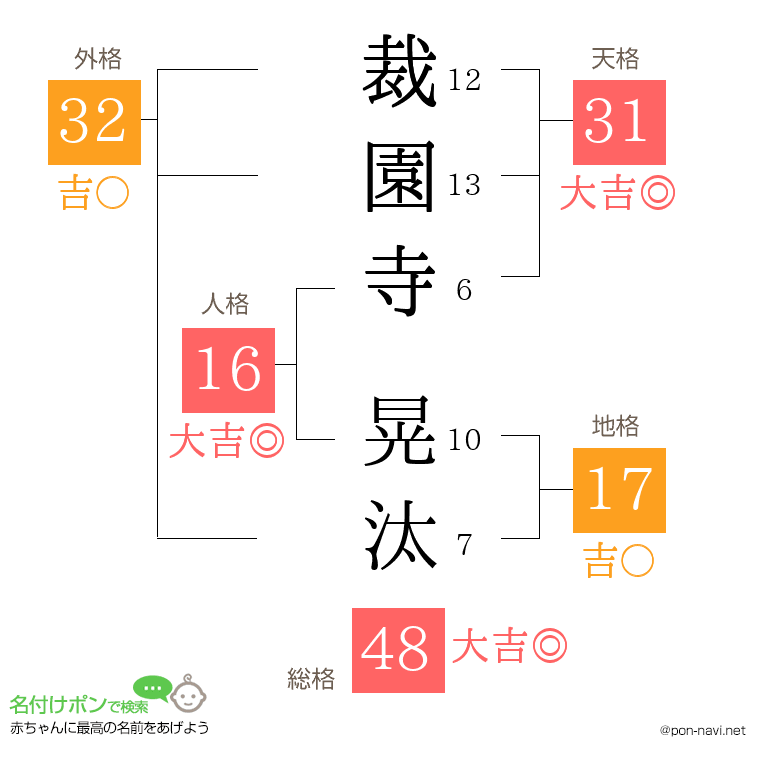 裁園寺 晃汰さんの姓名判断結果