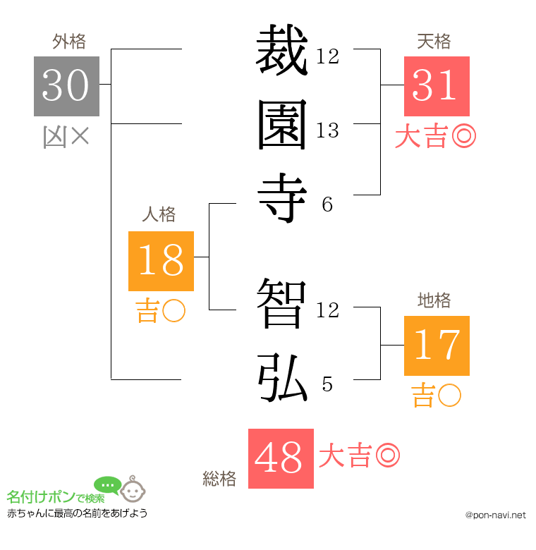 裁園寺 智弘さんの姓名判断結果