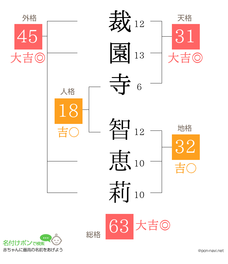裁園寺 智恵莉さんの姓名判断結果