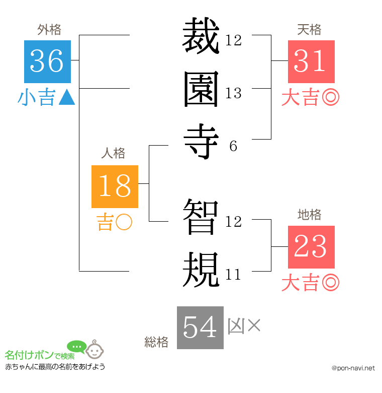 裁園寺 智規さんの姓名判断結果