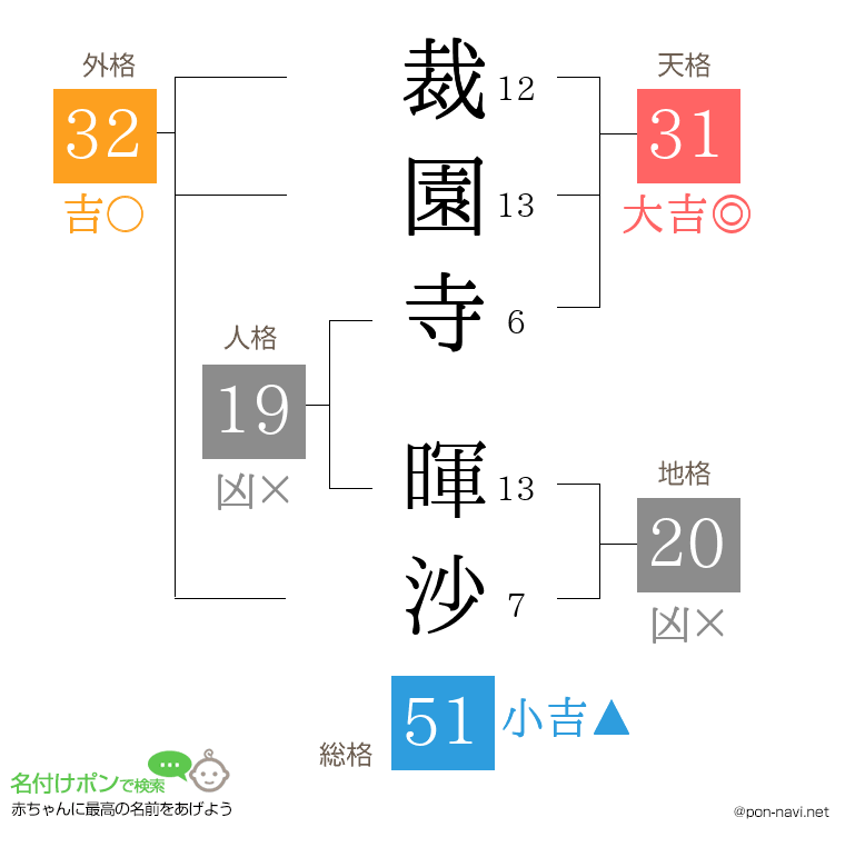 裁園寺 暉沙さんの姓名判断結果