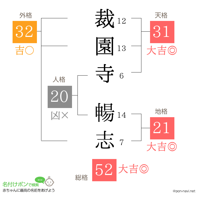 裁園寺 暢志さんの姓名判断結果