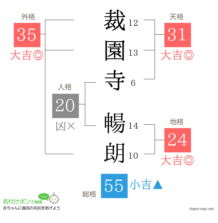 裁園寺 暢朗さんの姓名判断結果