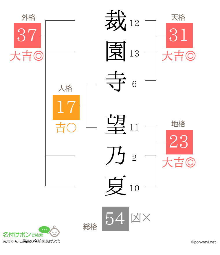 裁園寺 望乃夏さんの姓名判断結果