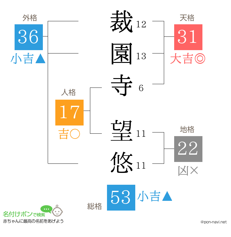 裁園寺 望悠さんの姓名判断結果