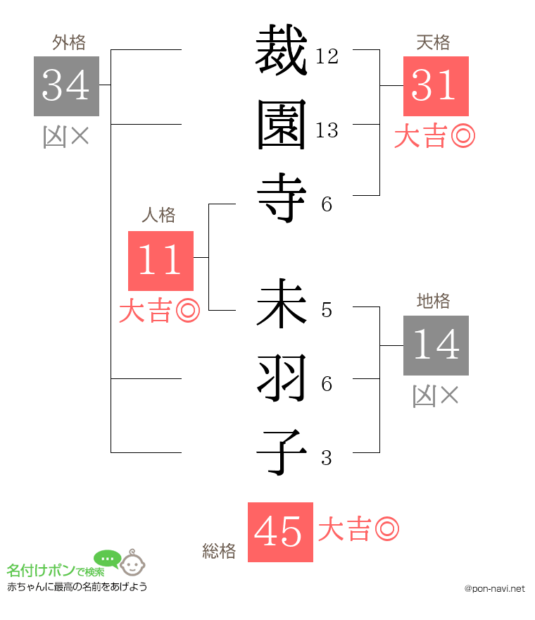 裁園寺 未羽子さんの姓名判断結果