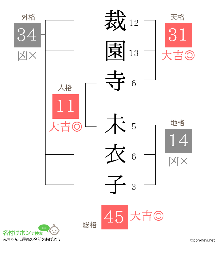 裁園寺 未衣子さんの姓名判断結果