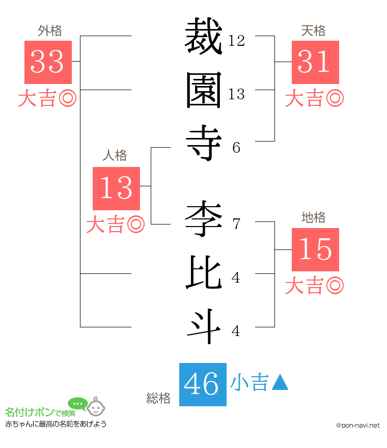 裁園寺 李比斗さんの姓名判断結果