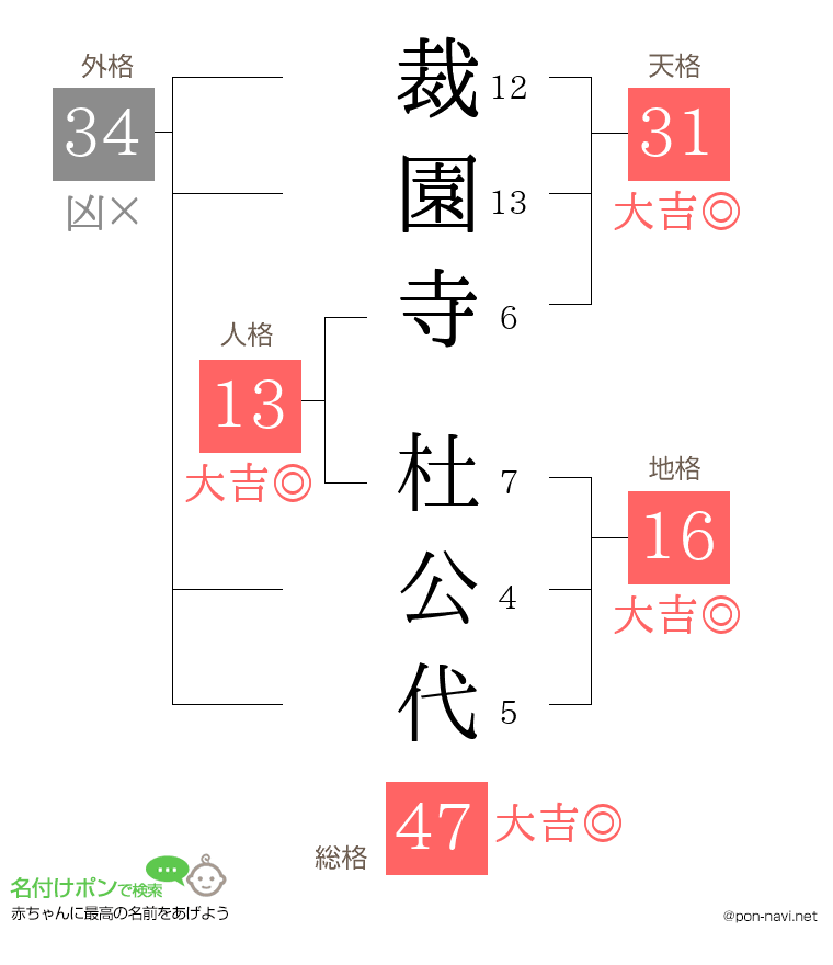 裁園寺 杜公代さんの姓名判断結果