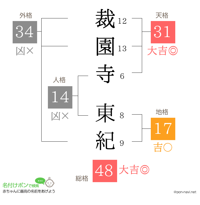 裁園寺 東紀さんの姓名判断結果