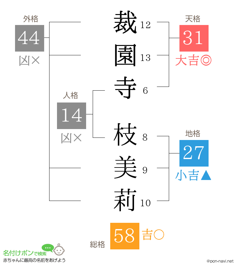 裁園寺 枝美莉さんの姓名判断結果