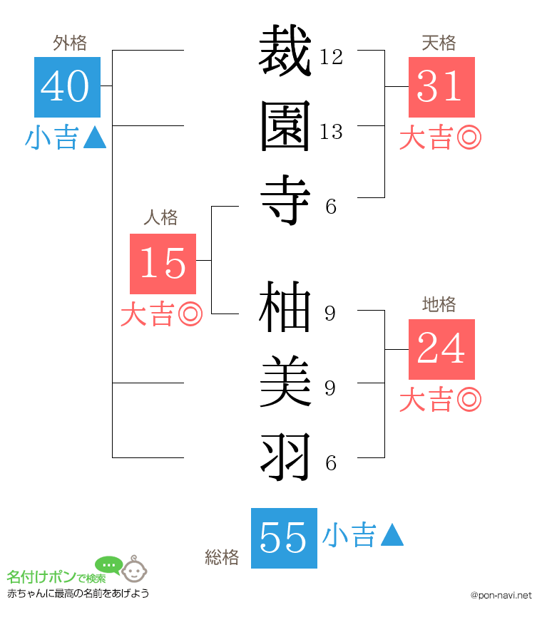 裁園寺 柚美羽さんの姓名判断結果