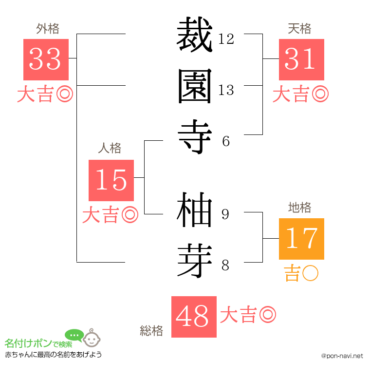 裁園寺 柚芽さんの姓名判断結果