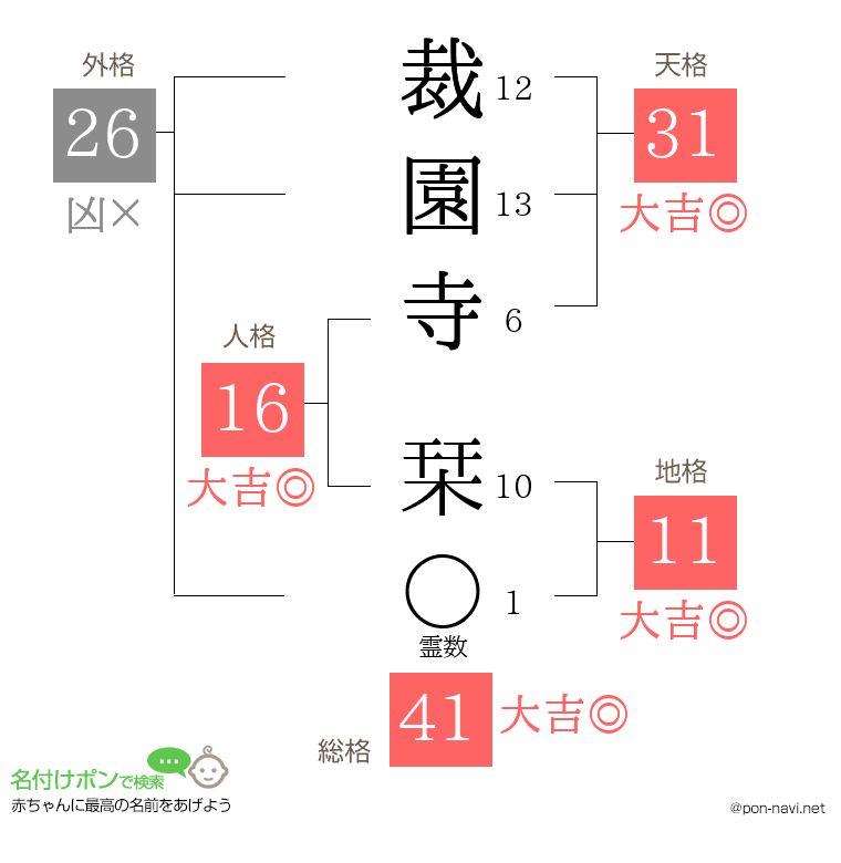 裁園寺 栞さんの姓名判断結果