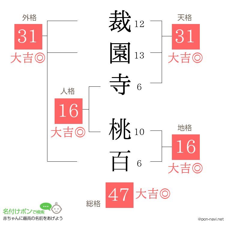 裁園寺 桃百さんの姓名判断結果