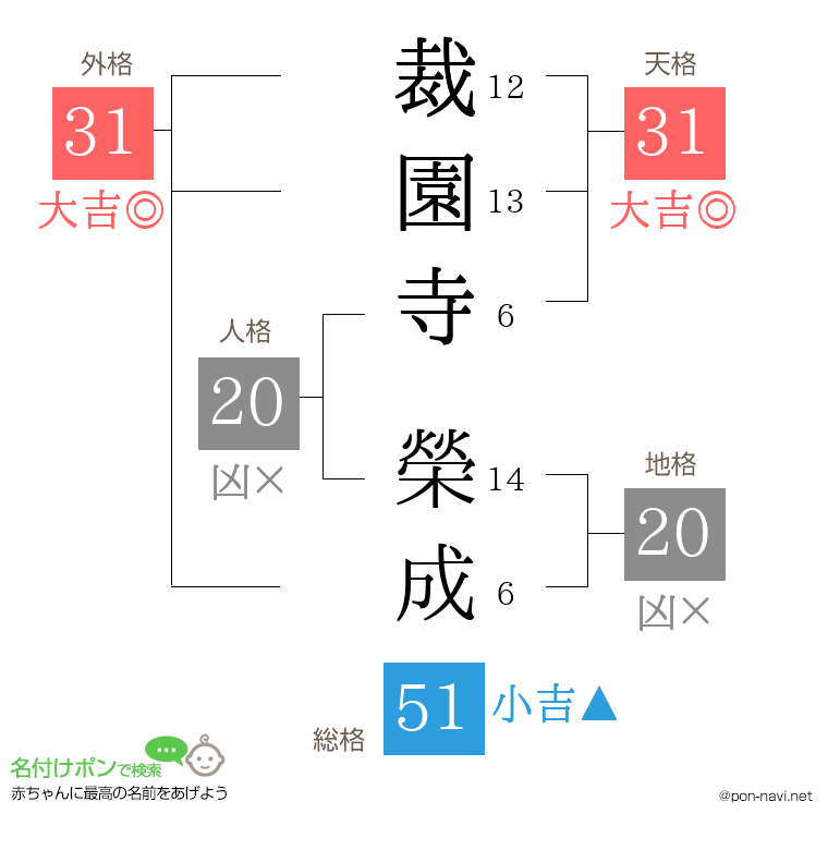 裁園寺 榮成さんの姓名判断結果
