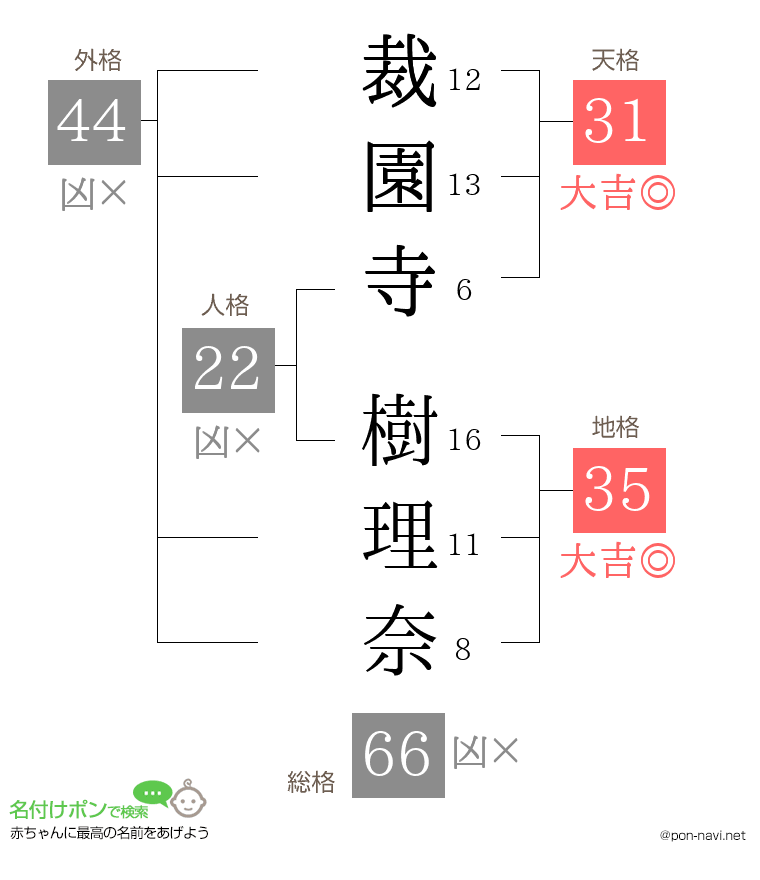 裁園寺 樹理奈さんの姓名判断結果