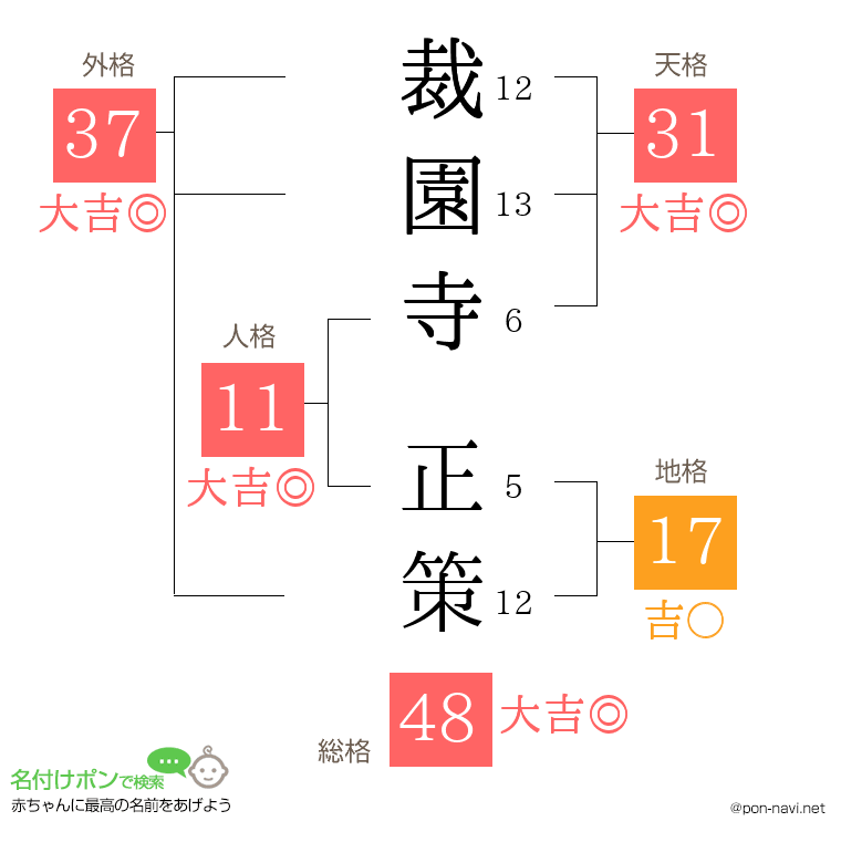 裁園寺 正策さんの姓名判断結果