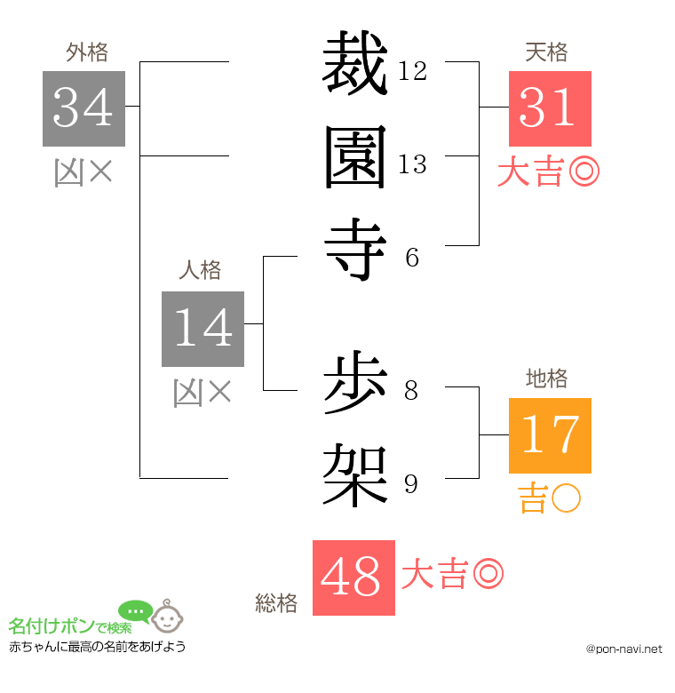 裁園寺 歩架さんの姓名判断結果