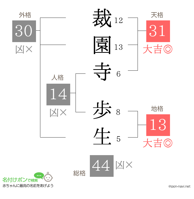 裁園寺 歩生さんの姓名判断結果