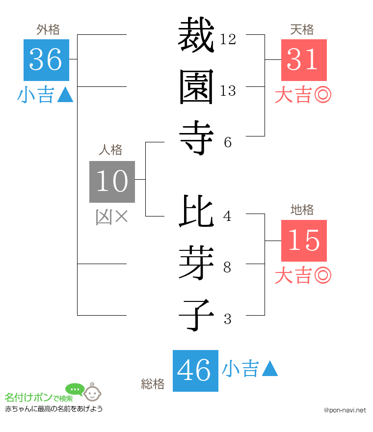裁園寺 比芽子さんの姓名判断結果