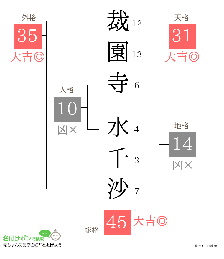 裁園寺 水千沙さんの姓名判断結果