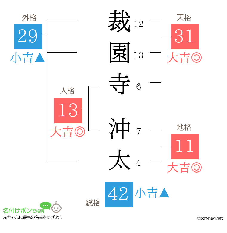 裁園寺 沖太さんの姓名判断結果