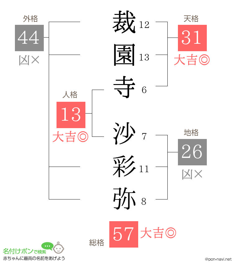 裁園寺 沙彩弥さんの姓名判断結果