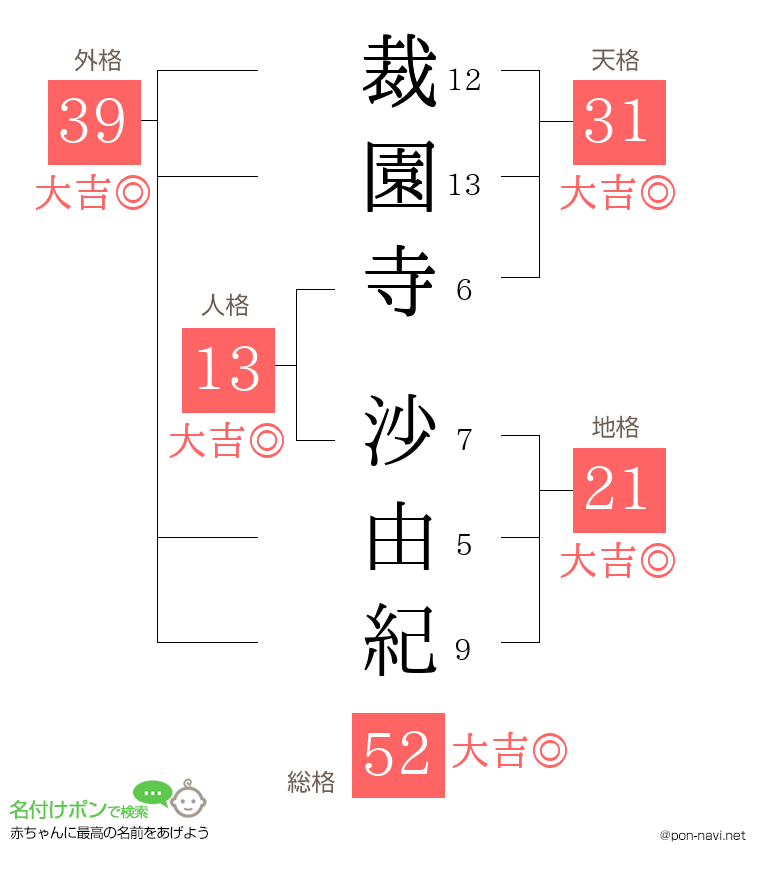 裁園寺 沙由紀さんの姓名判断結果