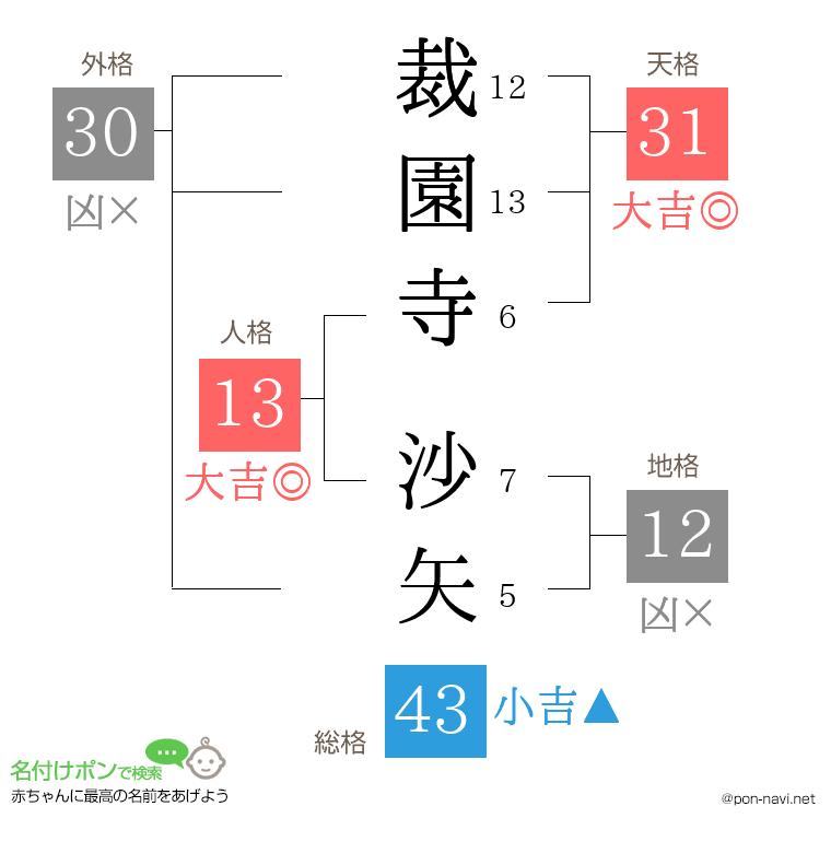 裁園寺 沙矢さんの姓名判断結果