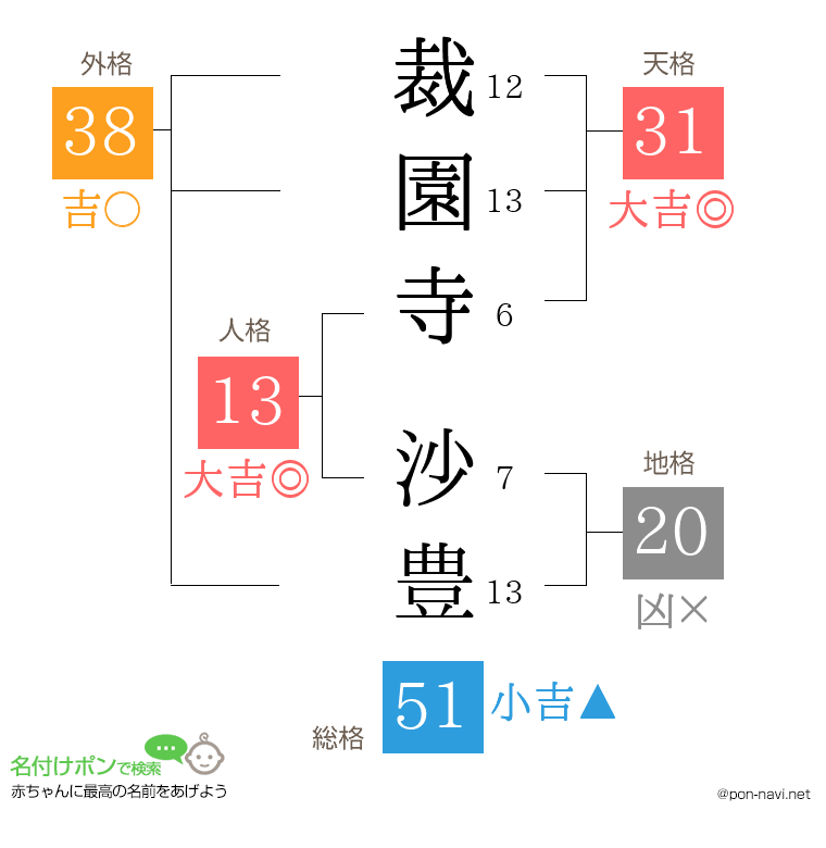 裁園寺 沙豊さんの姓名判断結果