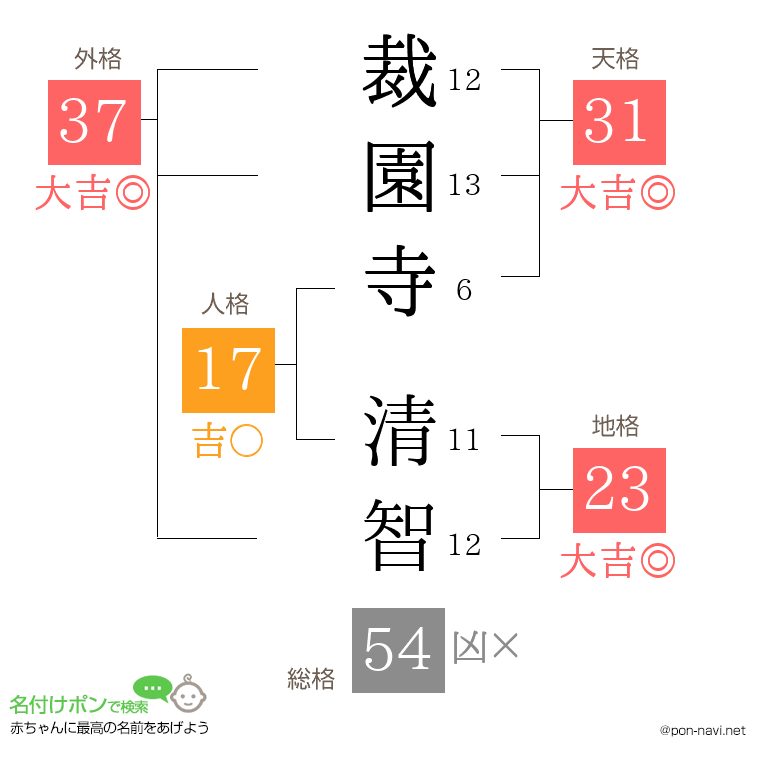 裁園寺 清智さんの姓名判断結果