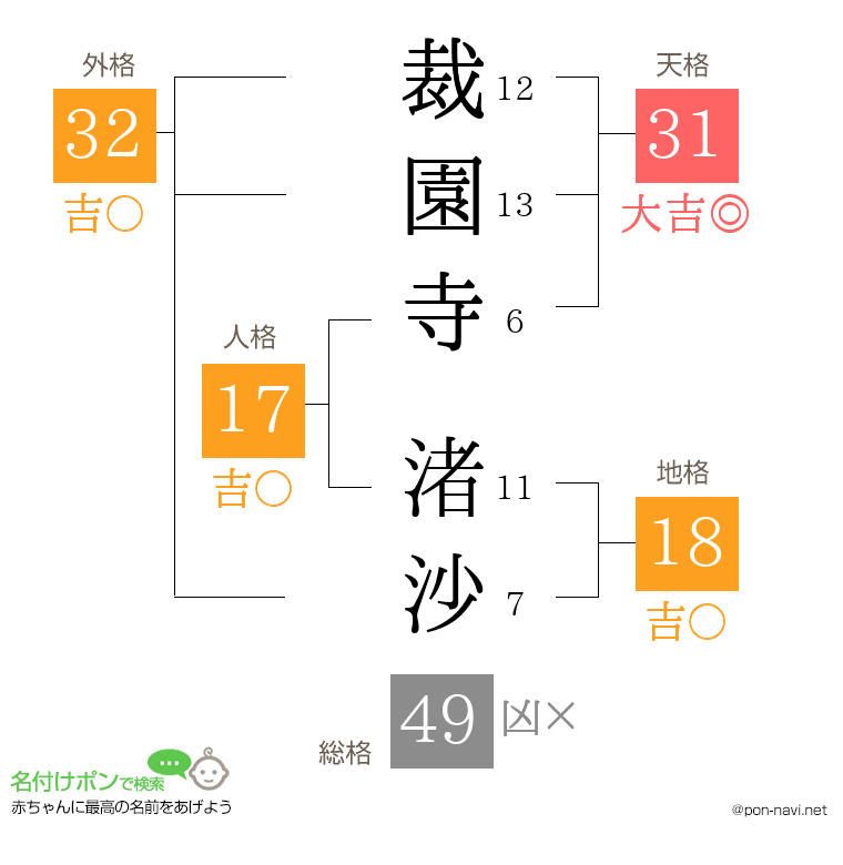 裁園寺 渚沙さんの姓名判断結果