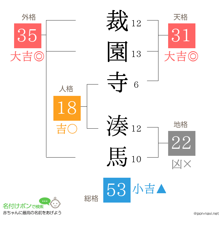 裁園寺 湊馬さんの姓名判断結果