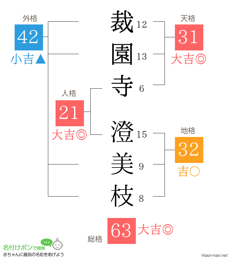 裁園寺 澄美枝さんの姓名判断結果