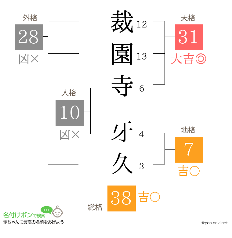 裁園寺 牙久さんの姓名判断結果
