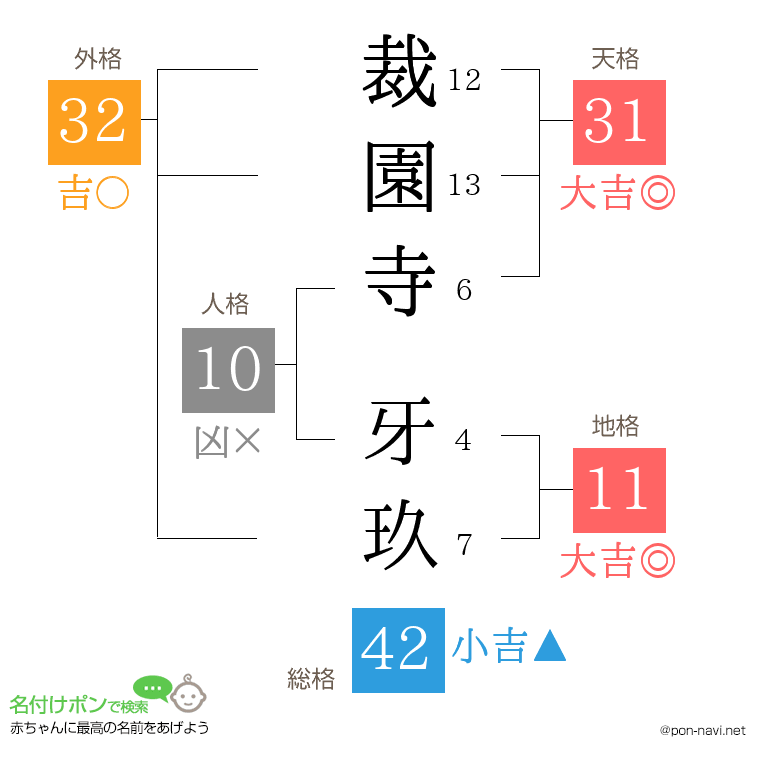 裁園寺 牙玖さんの姓名判断結果