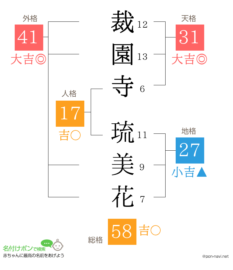裁園寺 琉美花さんの姓名判断結果