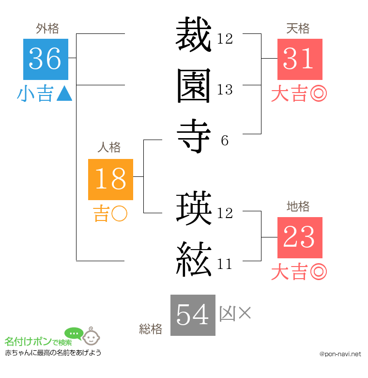 裁園寺 瑛絃さんの姓名判断結果