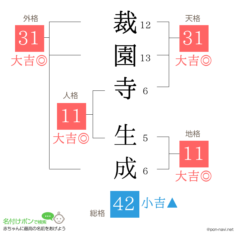裁園寺 生成さんの姓名判断結果