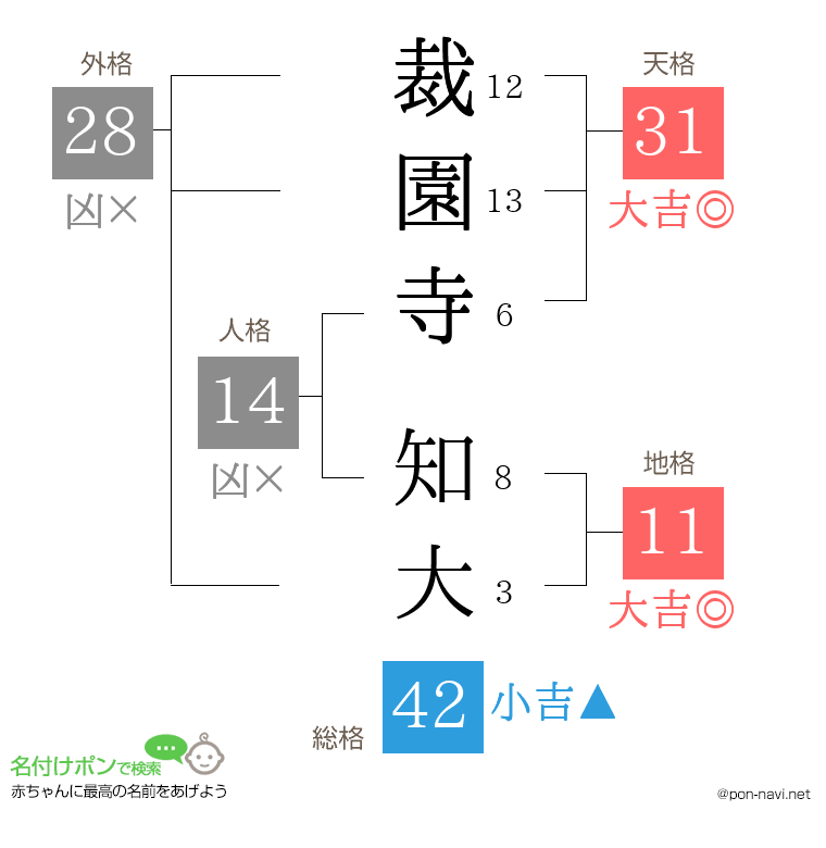 裁園寺 知大さんの姓名判断結果