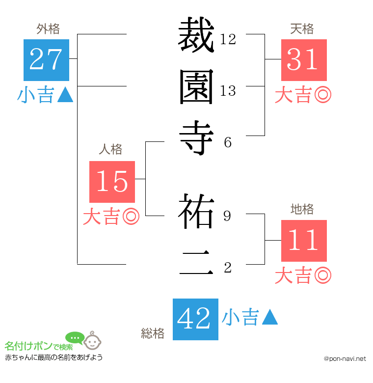 裁園寺 祐二さんの姓名判断結果