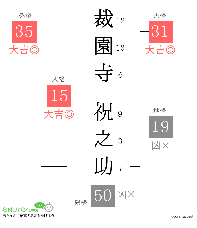 裁園寺 祝之助さんの姓名判断結果