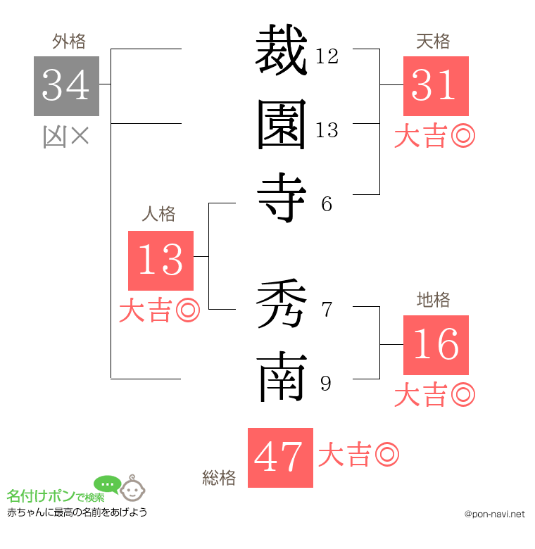 裁園寺 秀南さんの姓名判断結果