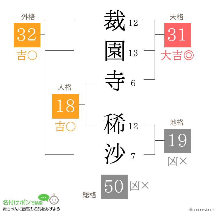 裁園寺 稀沙さんの姓名判断結果